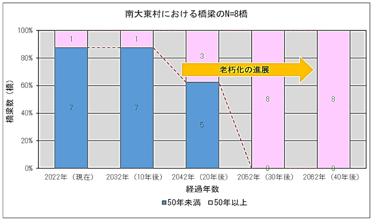 図-3 建設から50 年以上が経過した橋梁の推移-画像