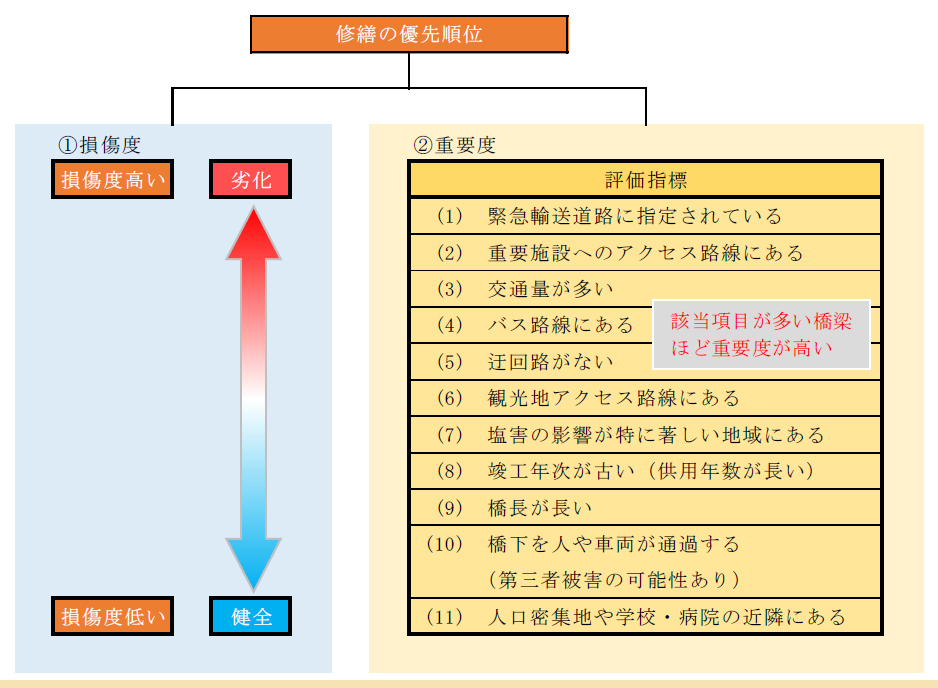 図-5 修繕の優先順位付けの画像