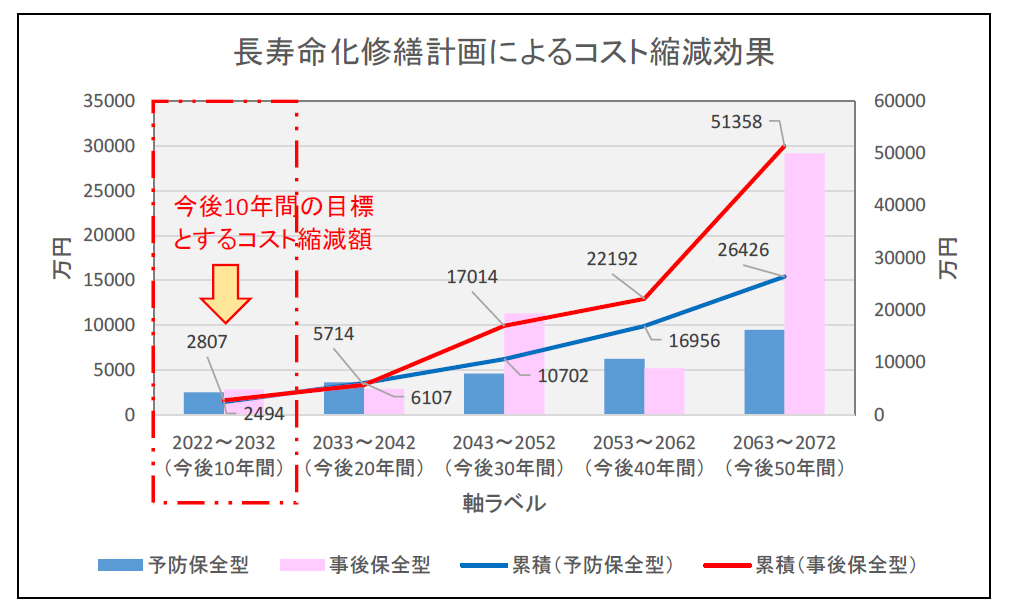 図-6 長寿命化修繕計画によるコスト縮減効果画像
